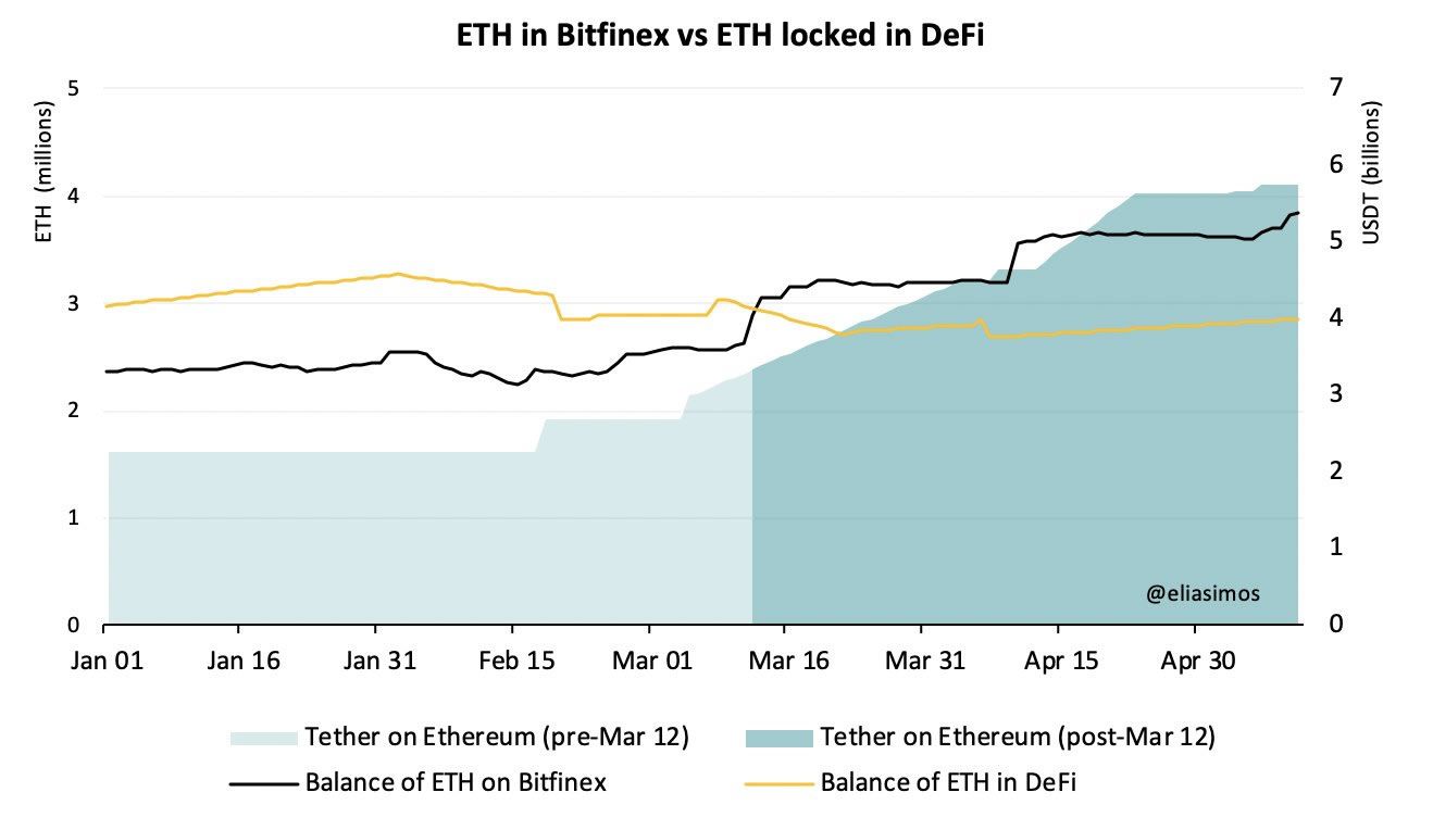 DeFi, Ethereum, Tether | pl.beincrypto.com