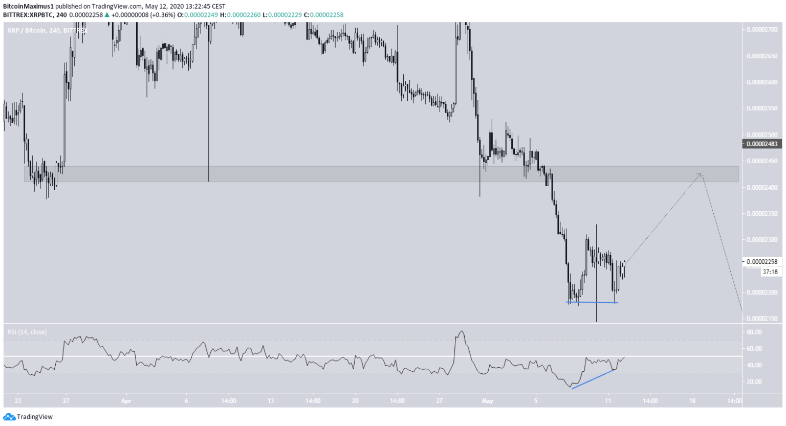 Wykres XRP dzięki Trading View | pl.beincrypto.com