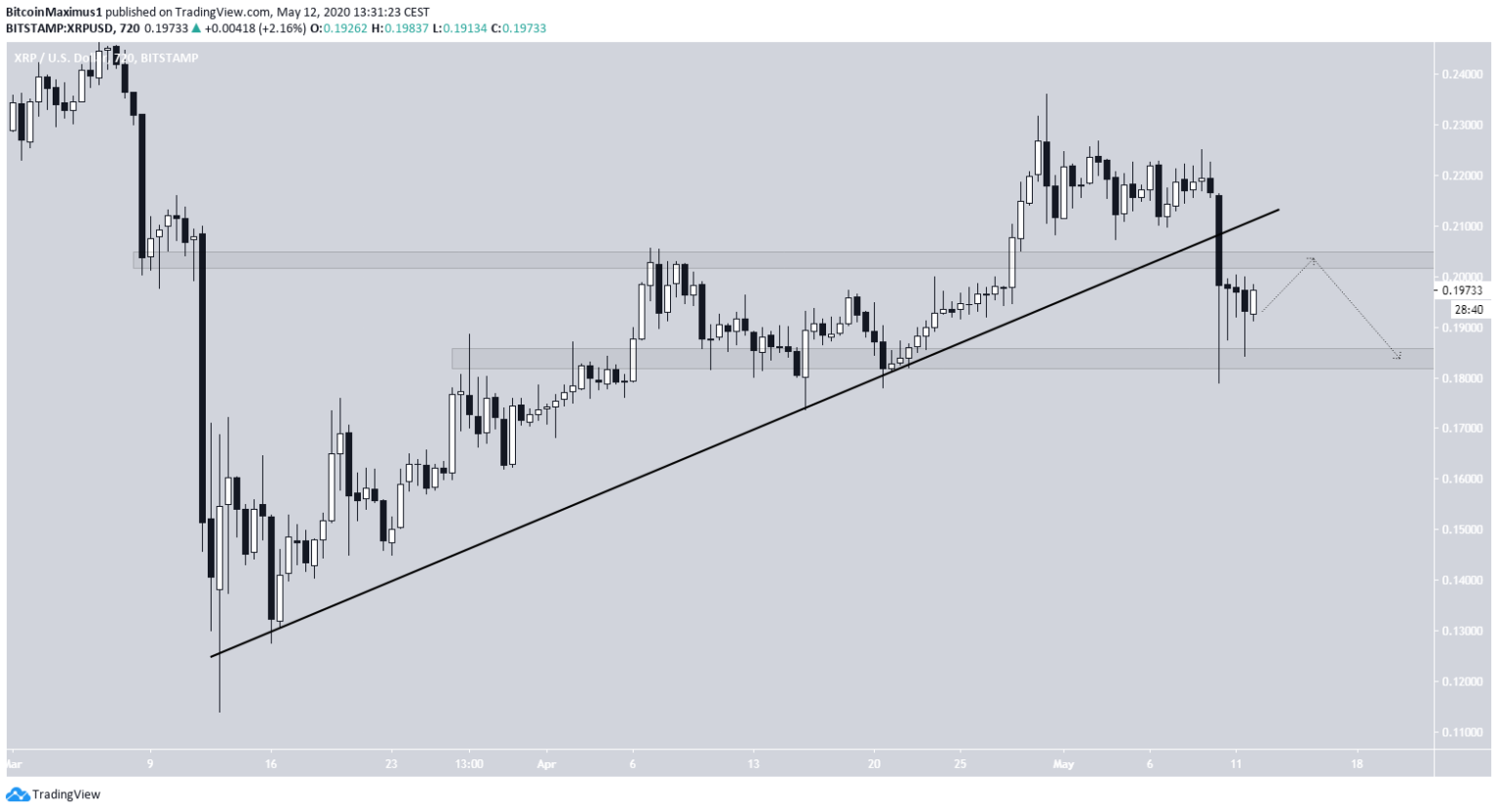Wykres XRP dzięki Trading View | pl.beincrypto.com