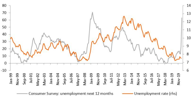 Wykres przedstawiający stopy procentowe bezrobocia oraz poprzedzające je badania społeczne.