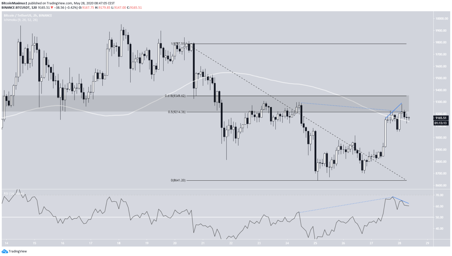 Analiza ceny Bitcoina | pl.beincrypto.com