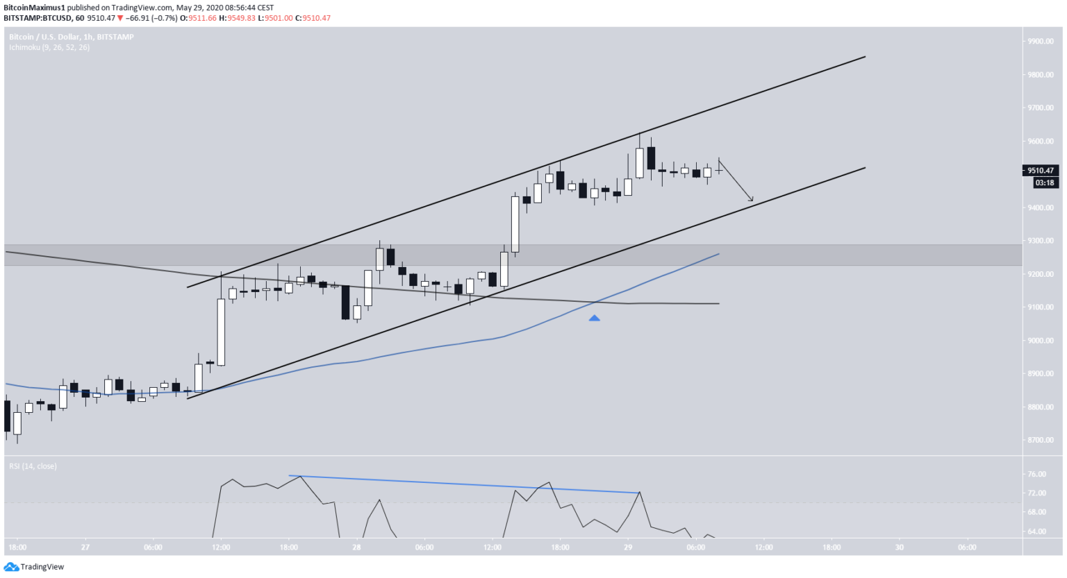 Kurs Bitcoina | pl.beincrypto.com
