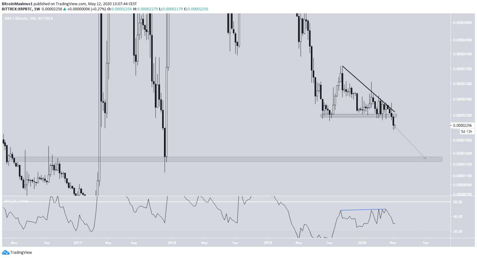 Wykres XRP dzięki Trading View