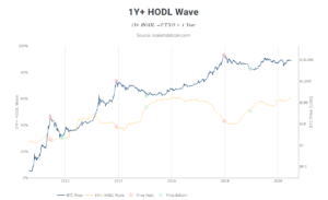 Bitcoin 1Y+ HODL Chart
