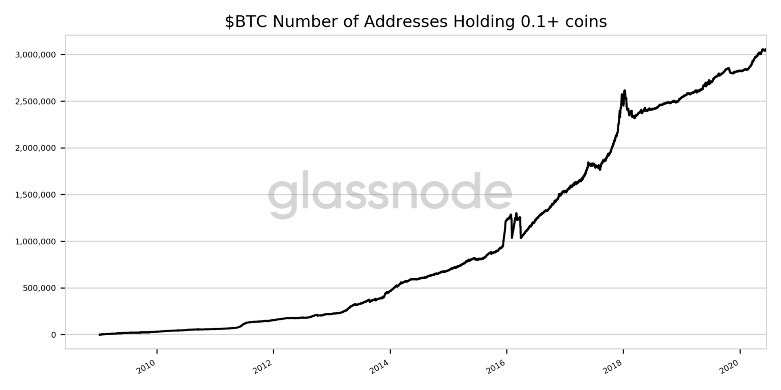 Liczba małych adresów Bitcoina | pl.beincrypto.com
