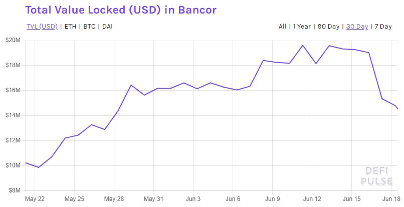 Całkowita wartość Bancora | pl.beincrypto.com