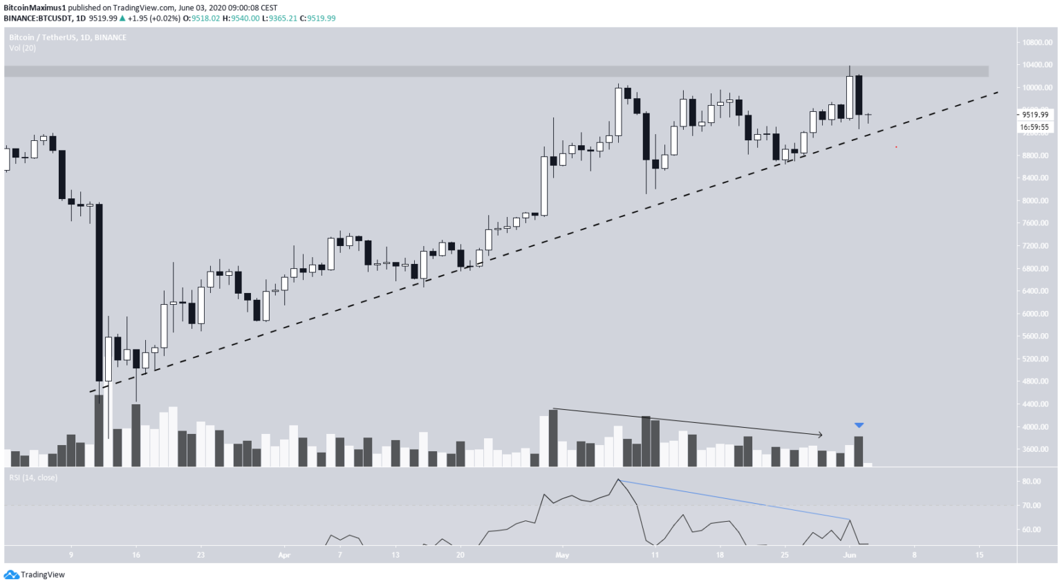 Cena Bitcoina | pl.beincrypto.com