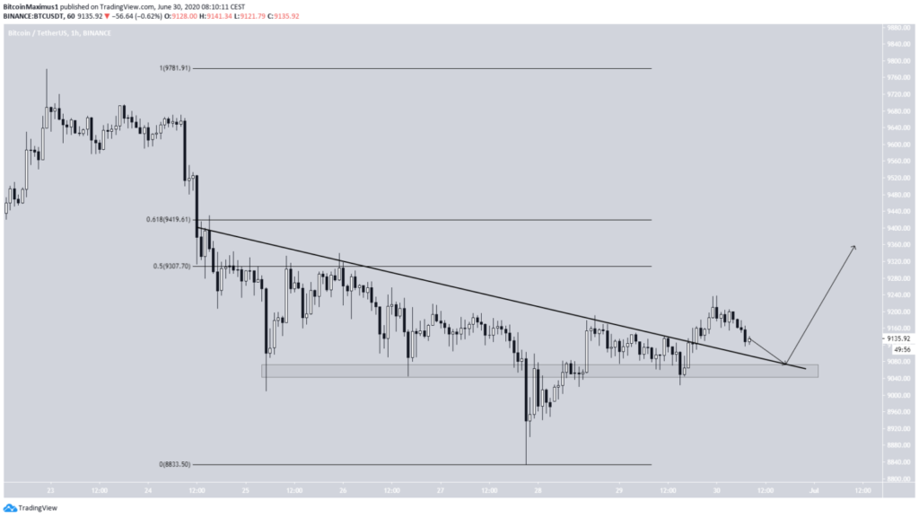 Cena Bitcoina | beincrypto.pl