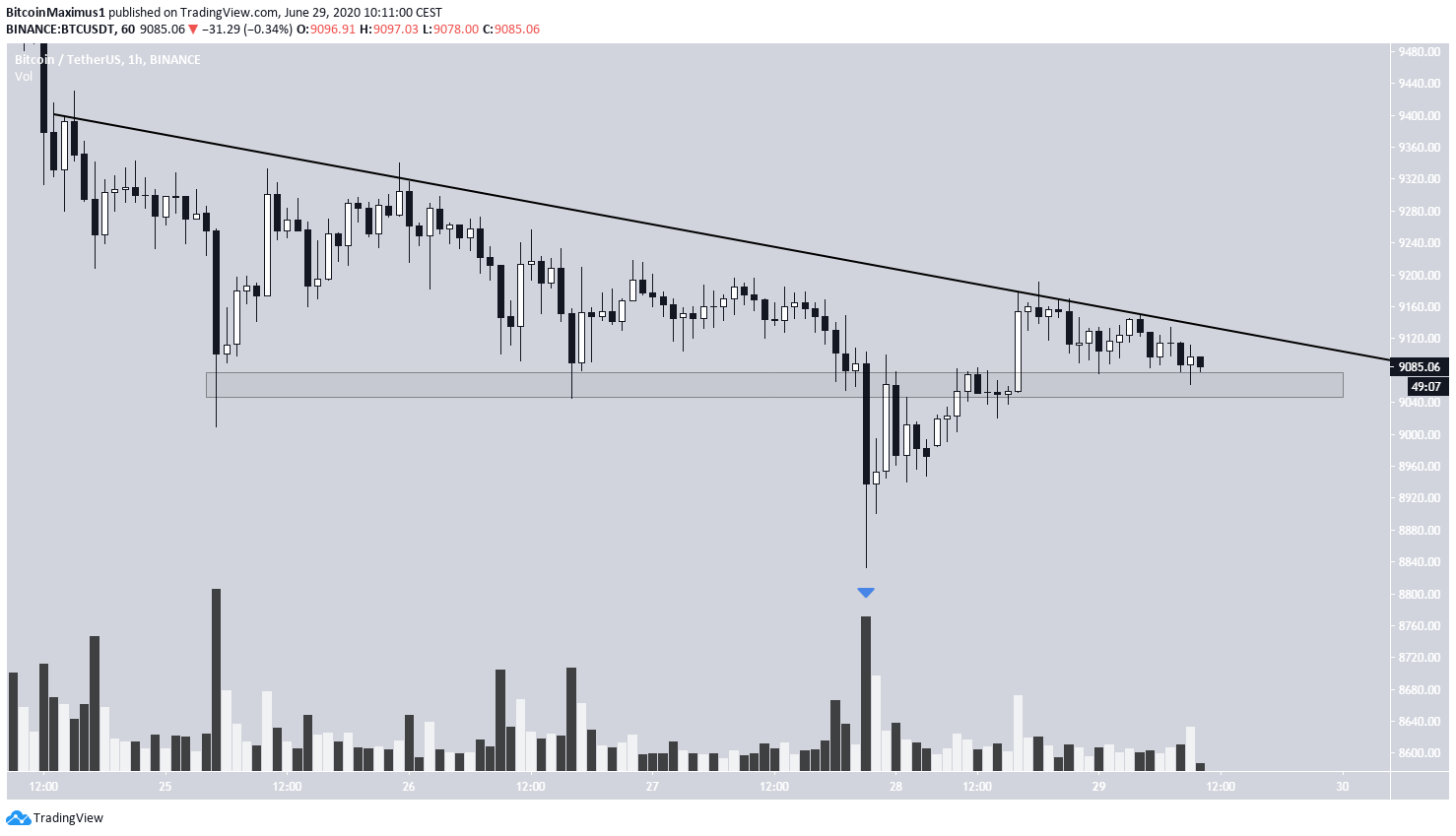 Kurs Bitcoina | pl.beincrypto.com
