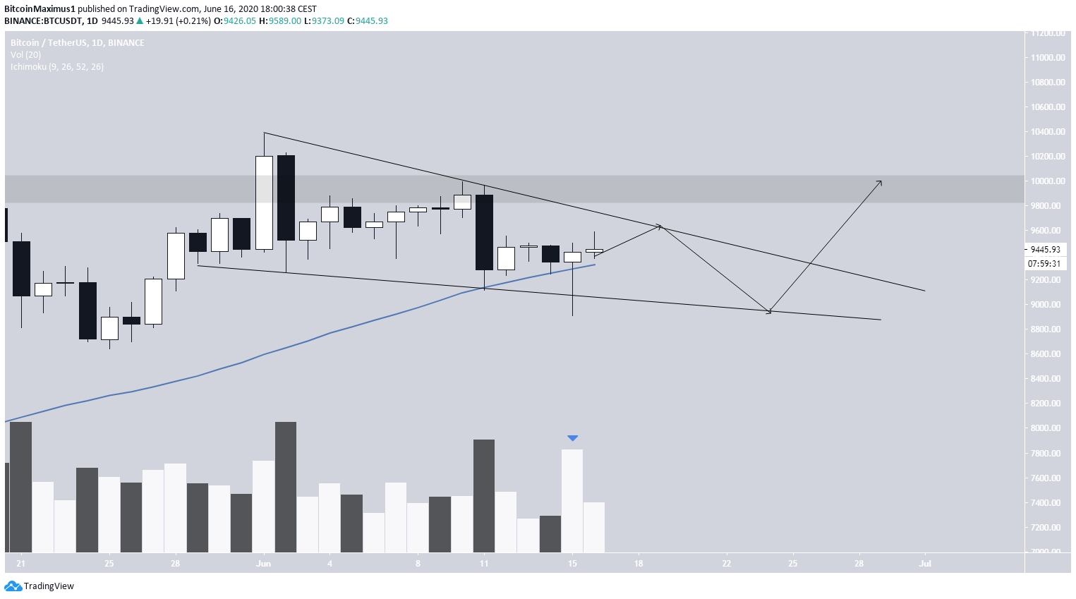 Kurs Bitcoina | pl.beincrypto.com