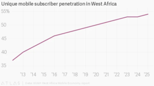 Mobile penetration West Africa