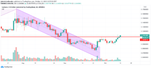 ADA price action