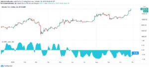 Korelacja Bitcoin i dolar amerykański (DXY)