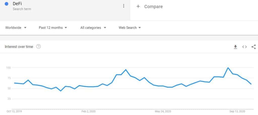 google trends defi