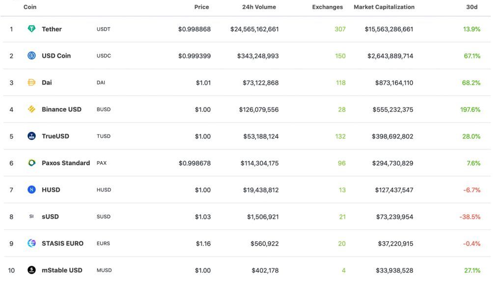 top 10 stablecoinów