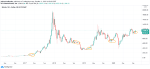 Long-term Bitcoin chart