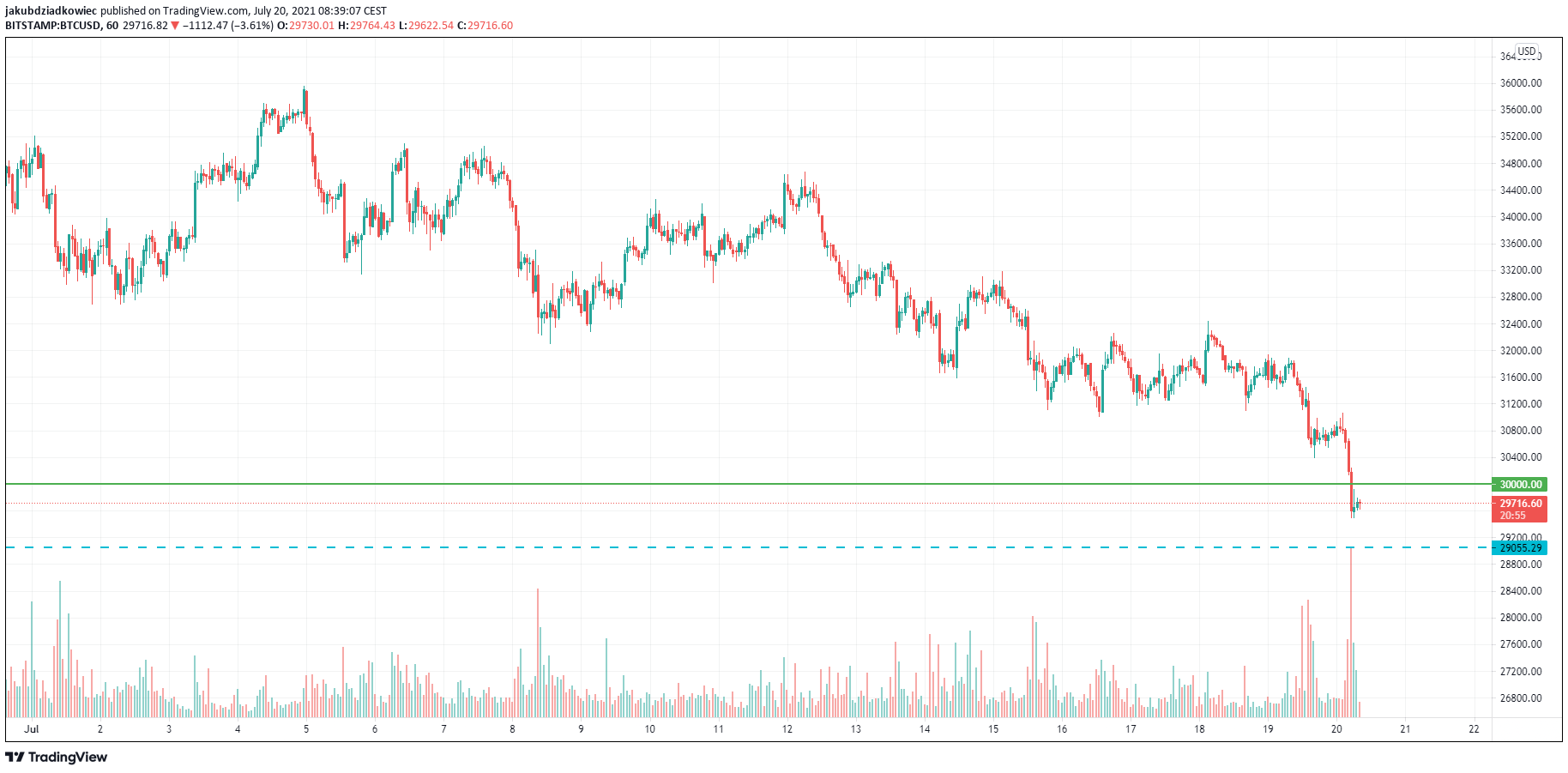 Bitcoin na interwale godzinowym