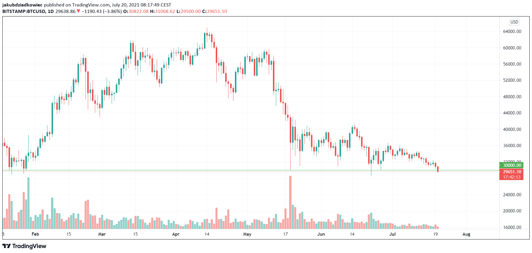 Bitcoin na interwale dziennym