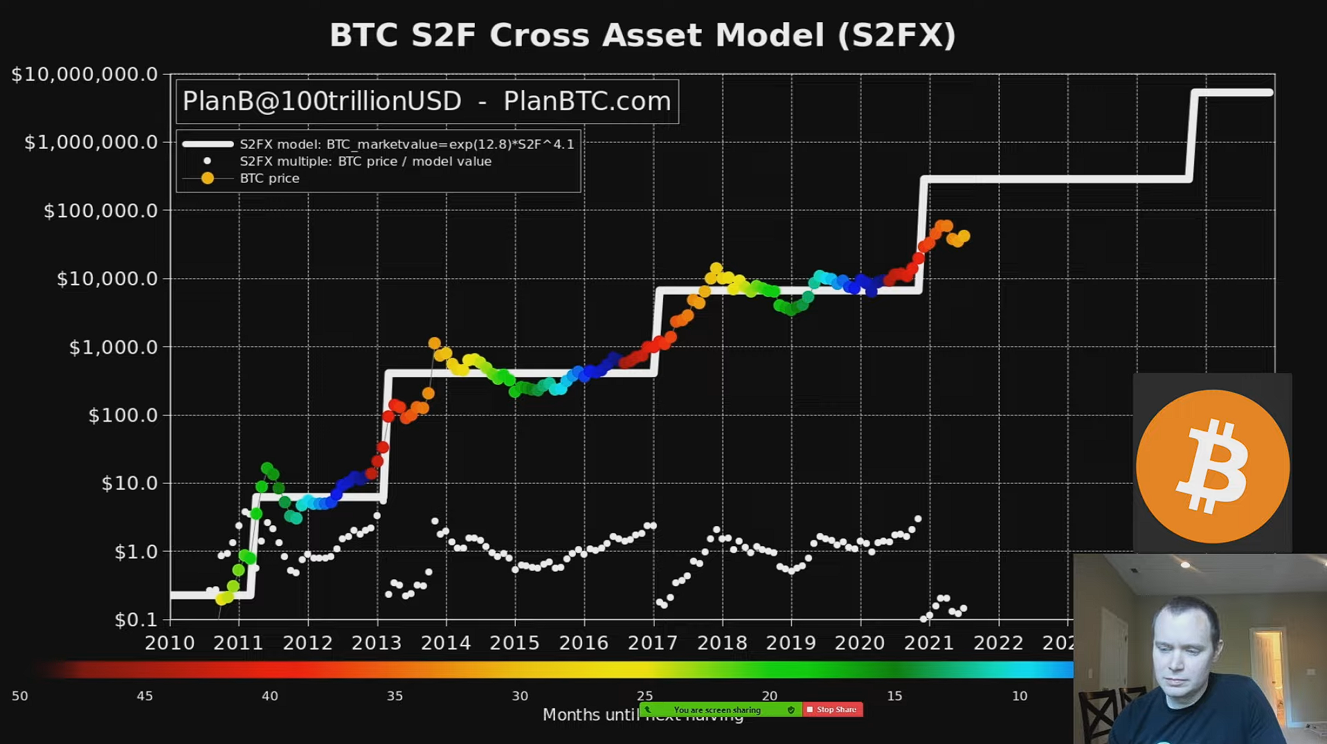 Model Stock-to-Flow Cross Asset