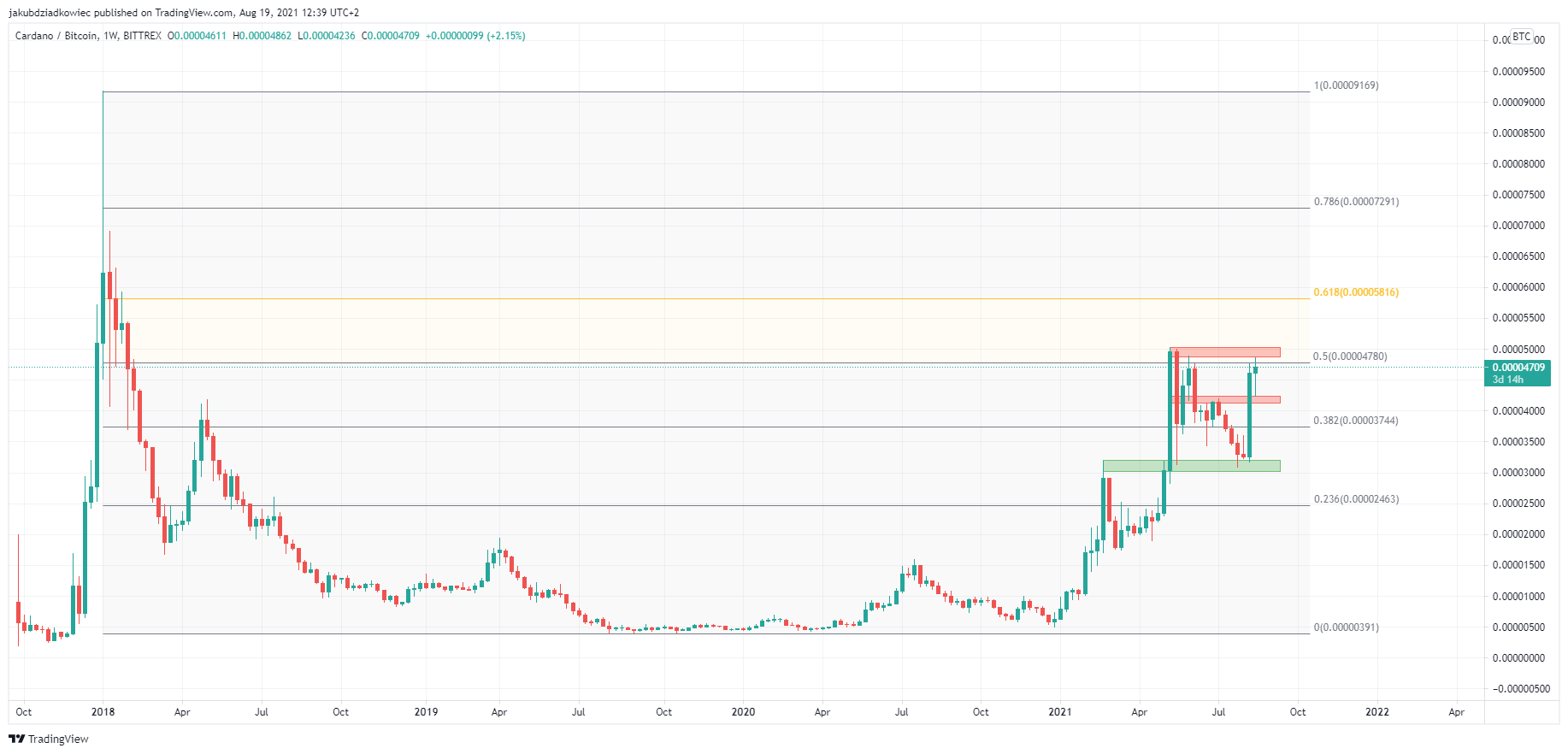 Długoterminowy wykres Cardano / Bitcoin