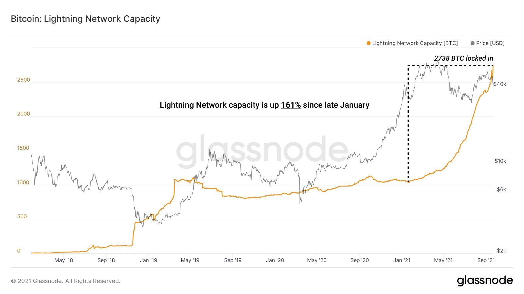 Wzrost pojemności Lightning Network