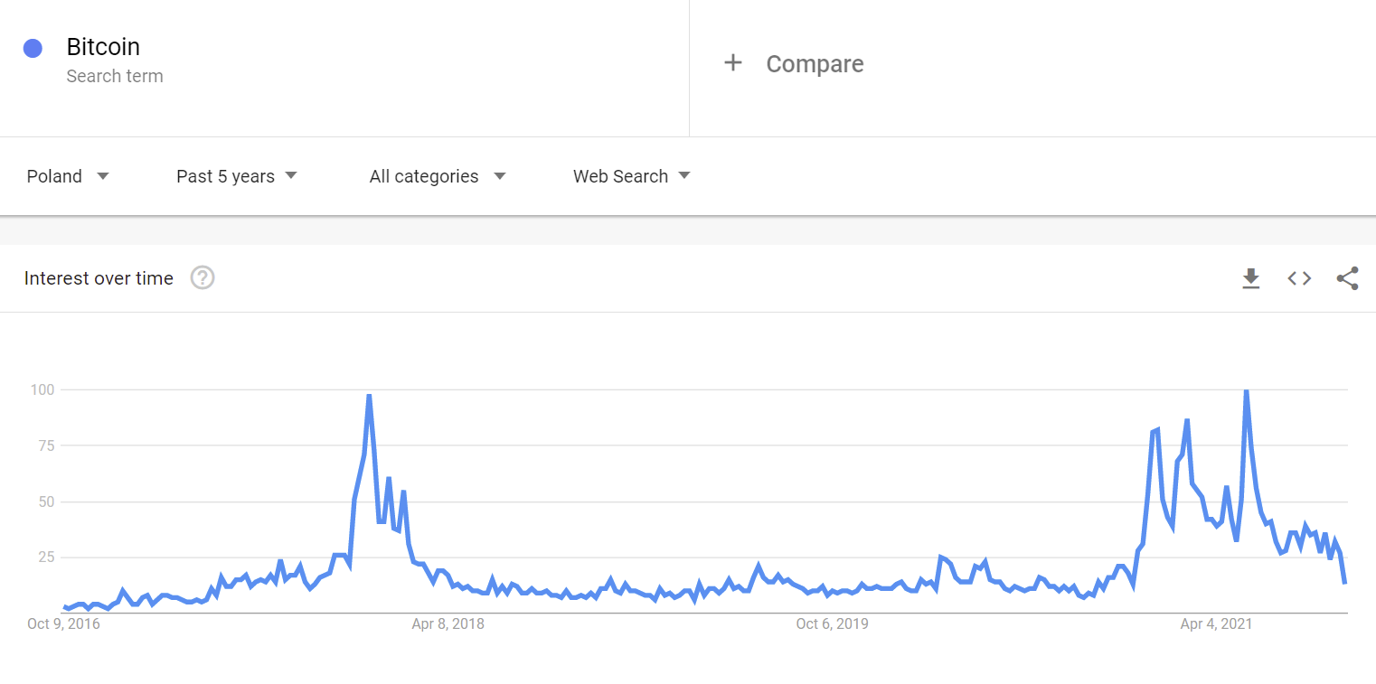 Google Trends dla frazy Bitcoin