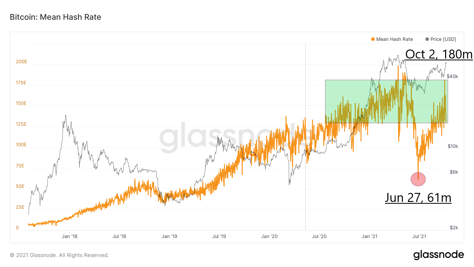 Hash rate sieci Bitcoin