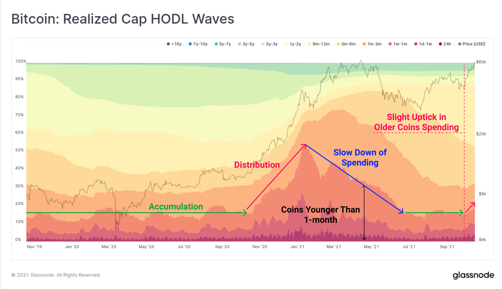 Wykres HODL Waves dla BTC