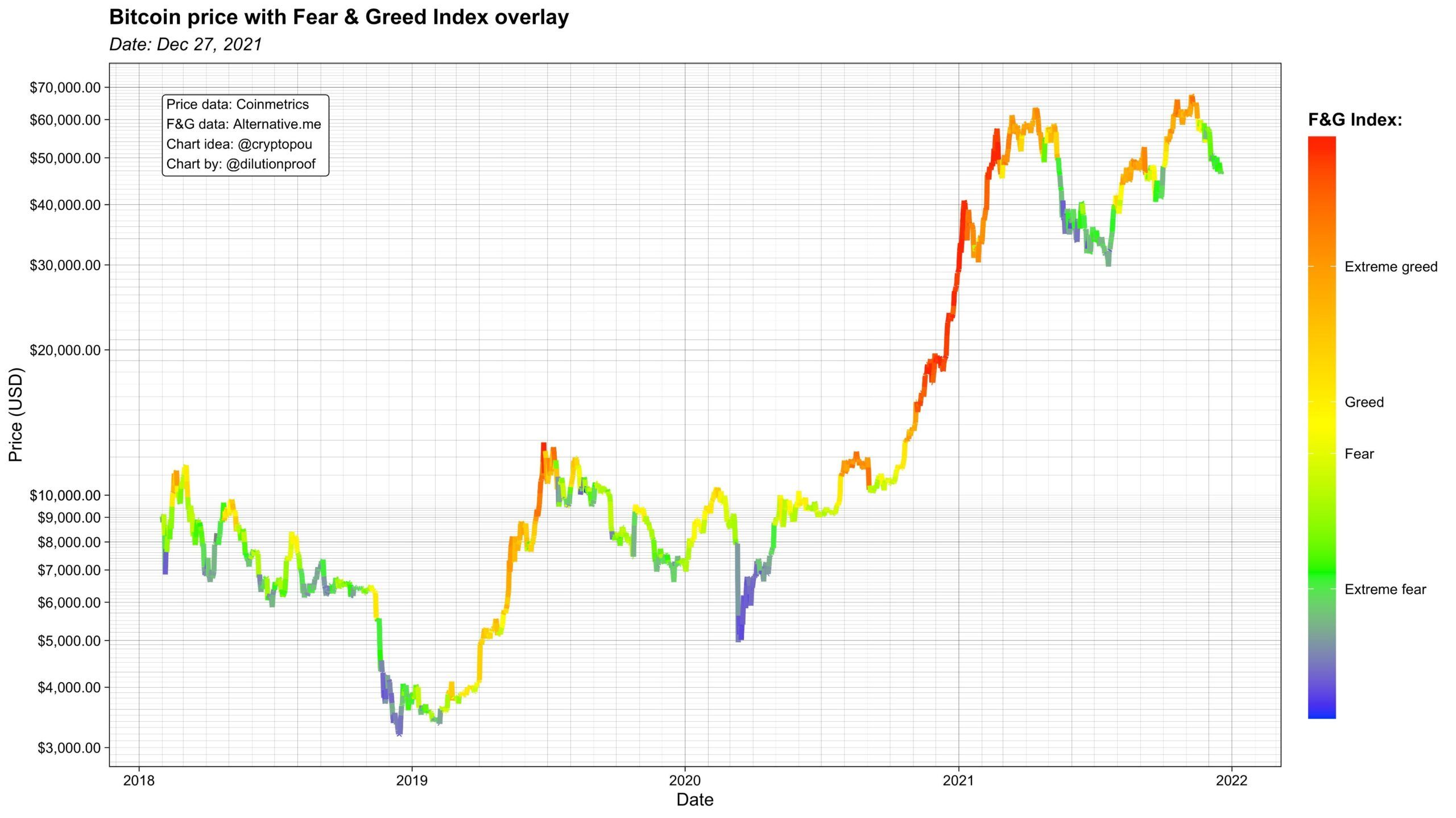 Kolorowe wykresy Bitcoina - Fear and Greed Index