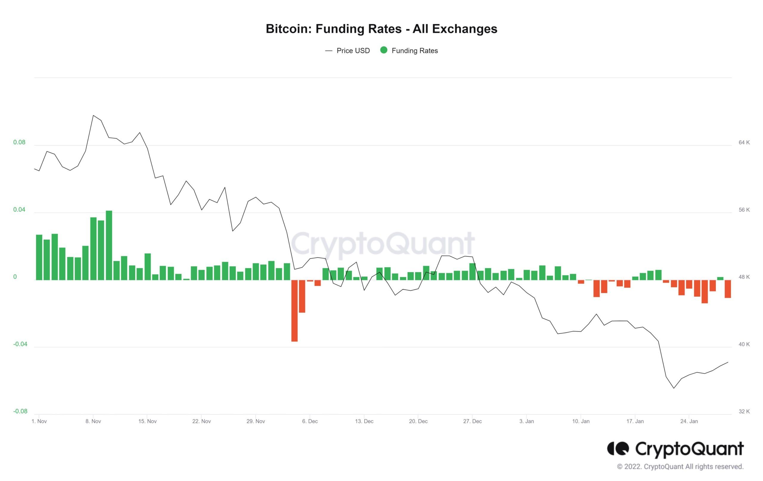 Stopy finansowania w trakcie spadków od ATH Bitcoina