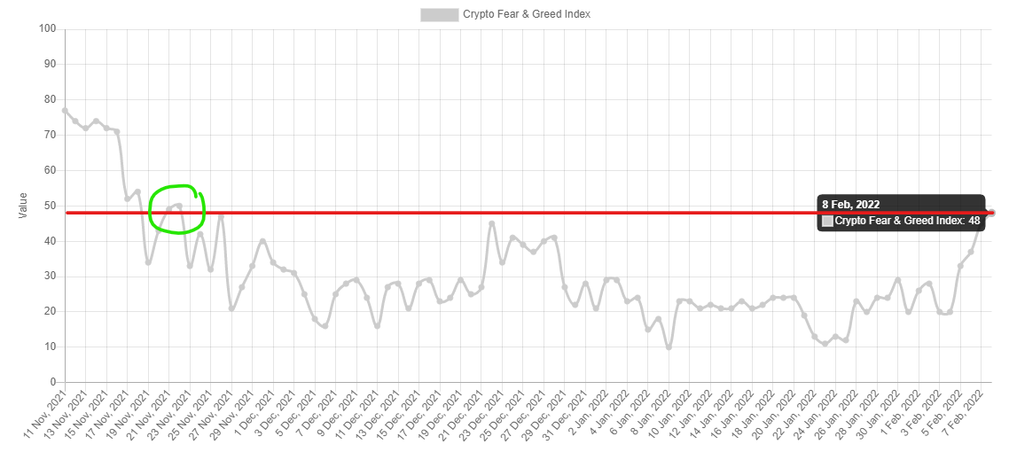 3 miesiące Fear and Greed Index