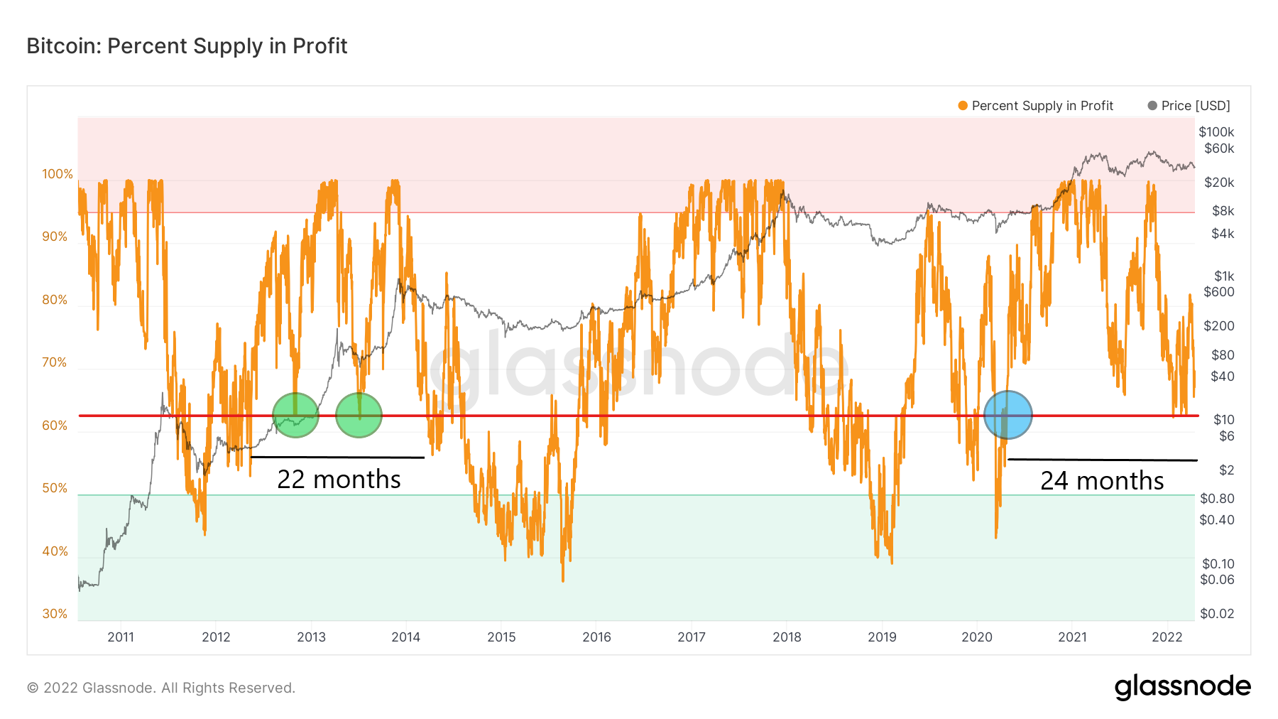 Supply in Profit - wykres długoterminowy