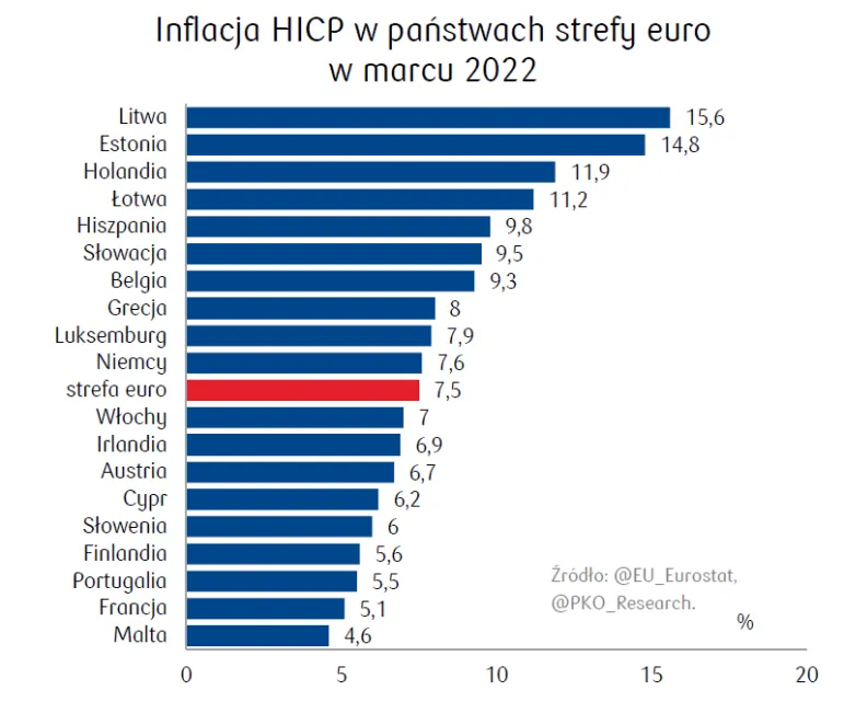 Inflacja w strefie euro - Eurostat