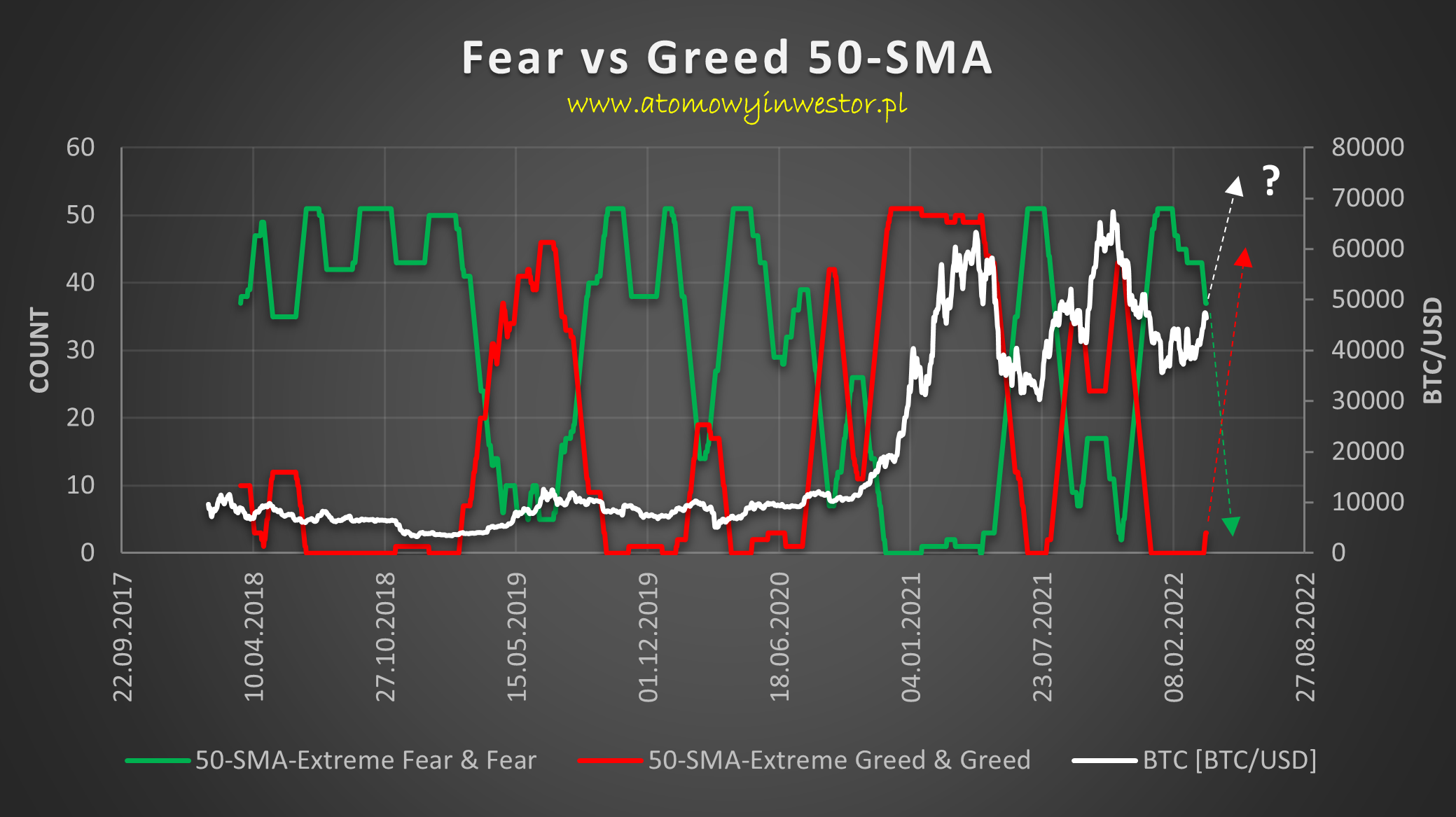 Fear and Greed Index i podział na strach i chciwość