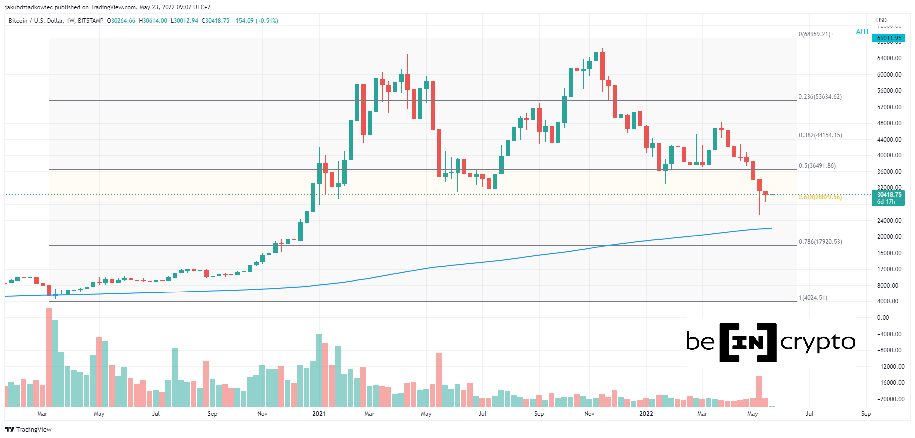 Bitcoin - wykres tygodniowy