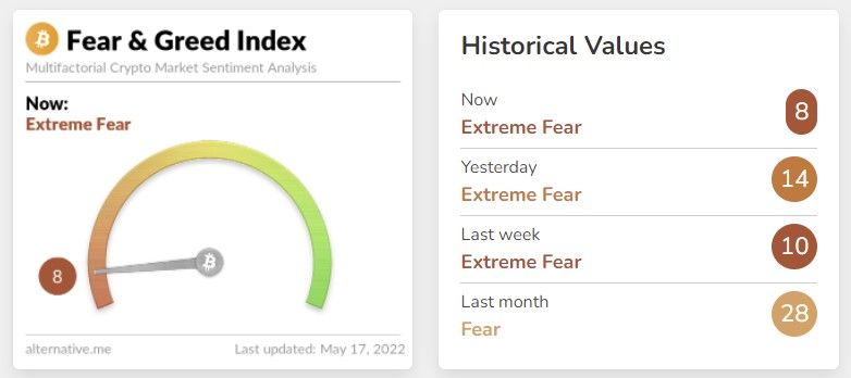 Fear and Greed Index w dniu 17 maja 2022 roku
