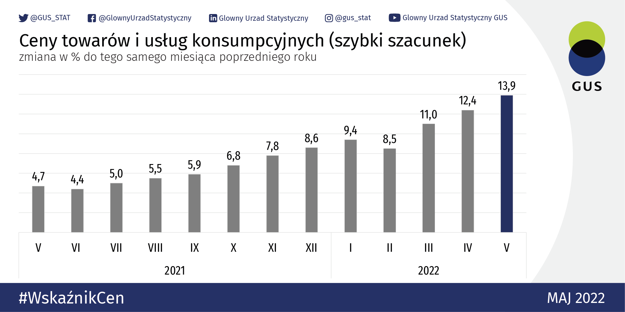 Inflacja w Polsce w maju 2022