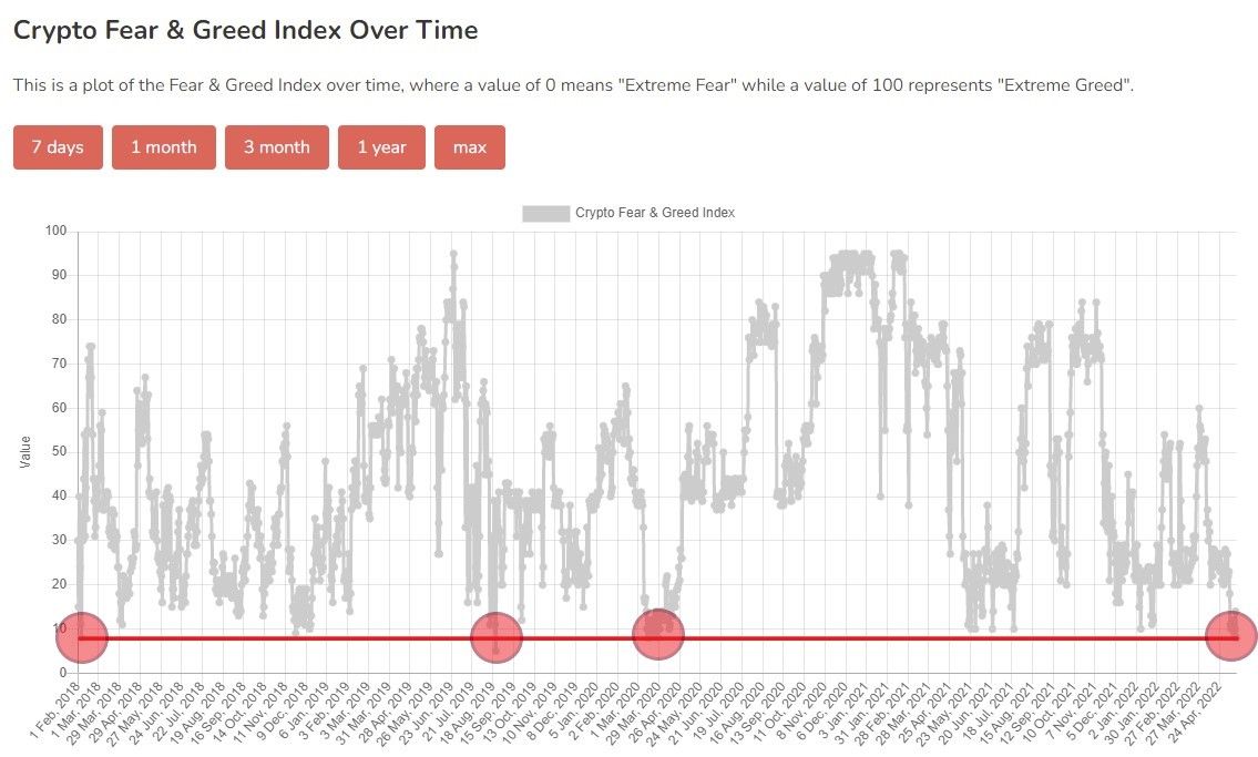 Historyczny wykres Fear and Greed Index