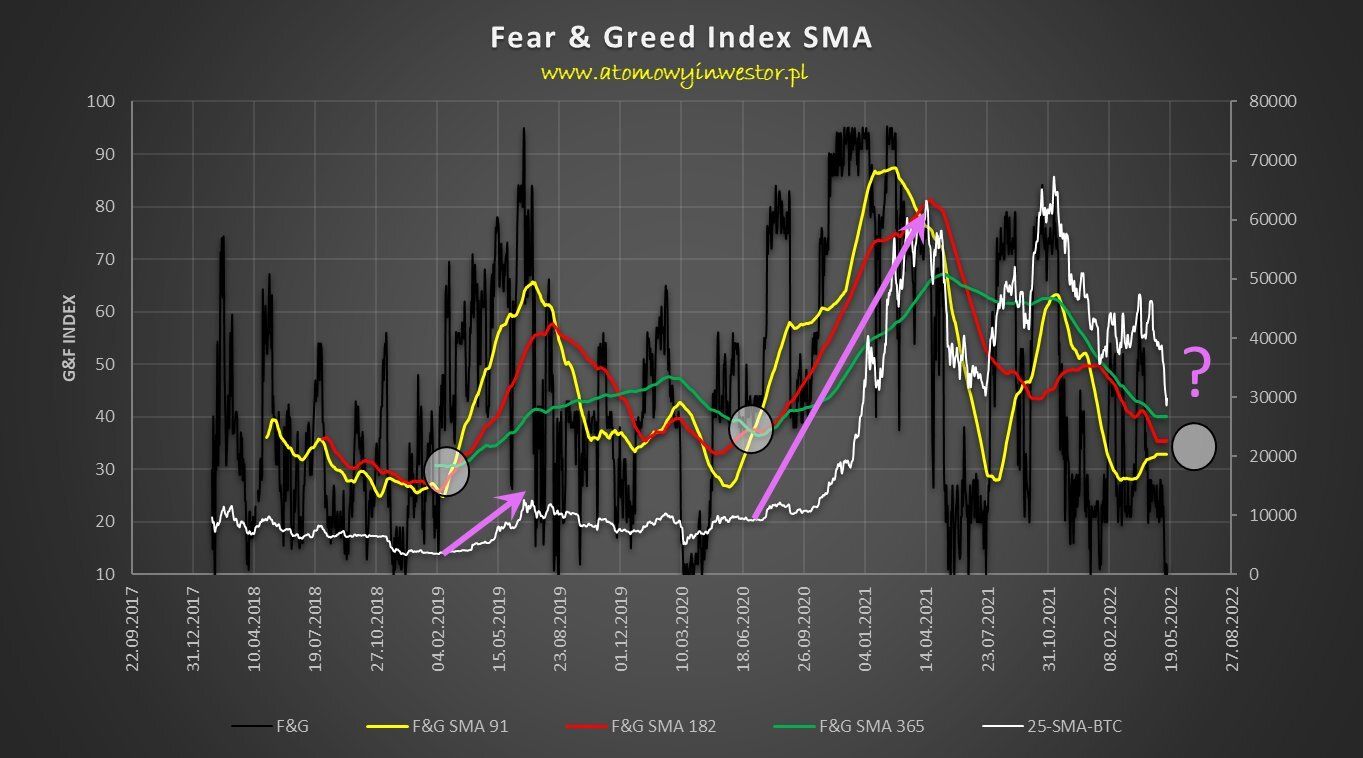 Fear and Greed Index oraz średnie kroczące