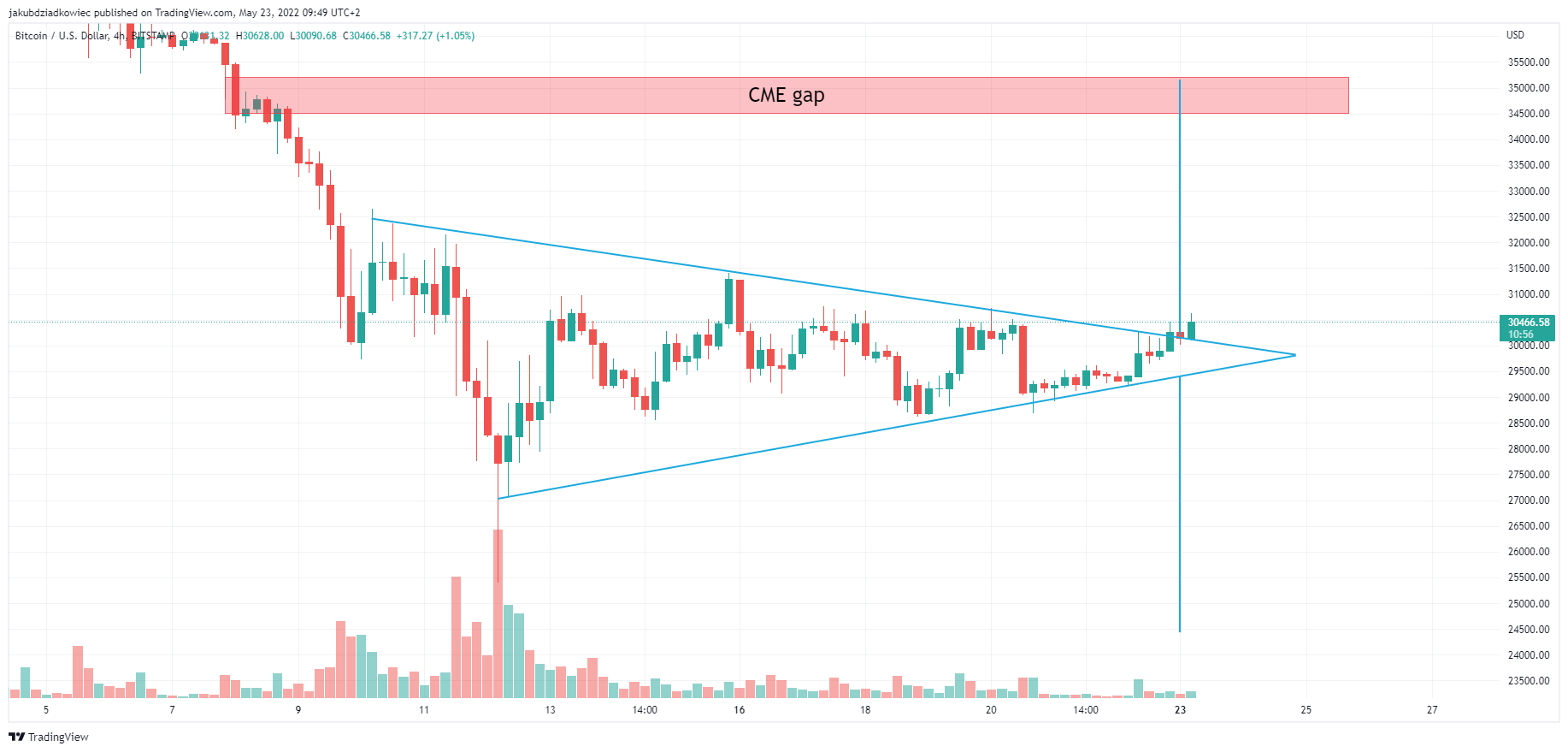 Bitcoin - wykres 4-godzinny