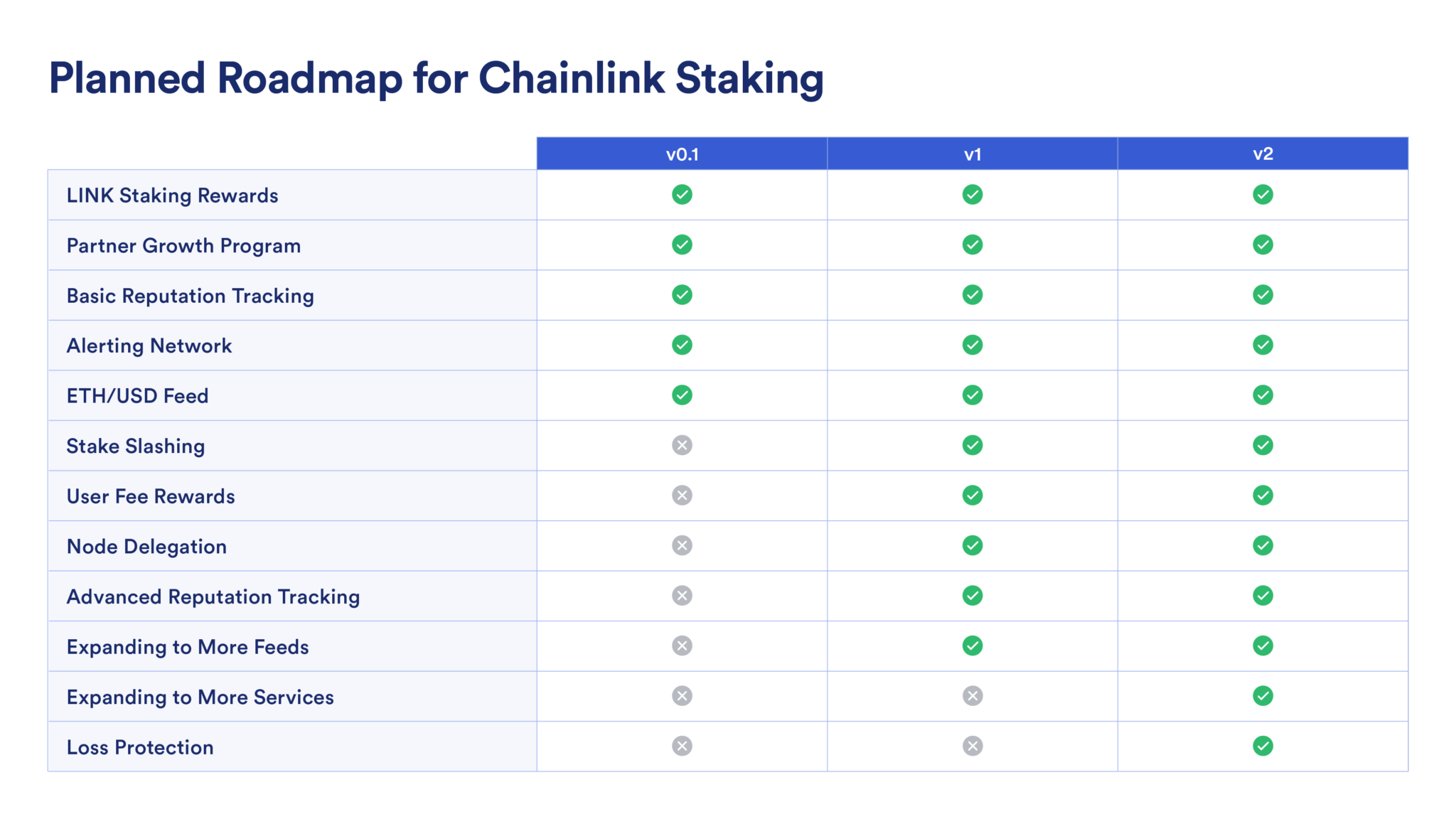 Chainlink staking roadmap