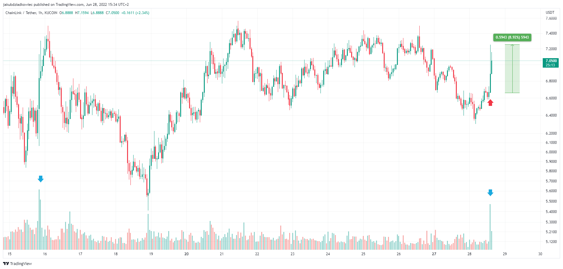 Ruch ceny Chainlink (LINK) po listingu Robinhood