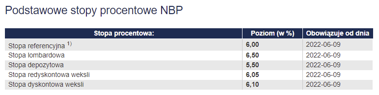 Stopy procentowe w Polsce według NBP
