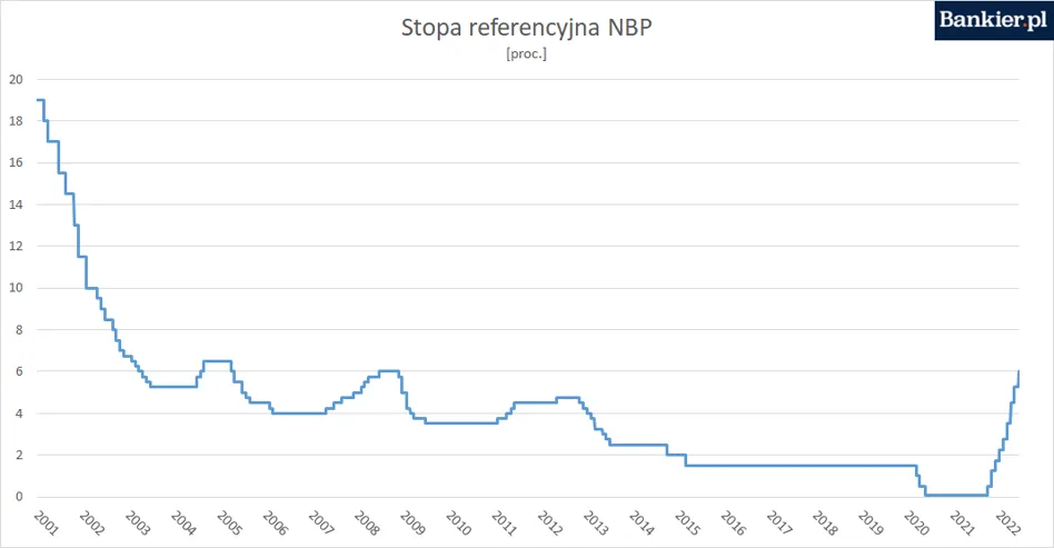 Stopy procentowe - wykres historyczny