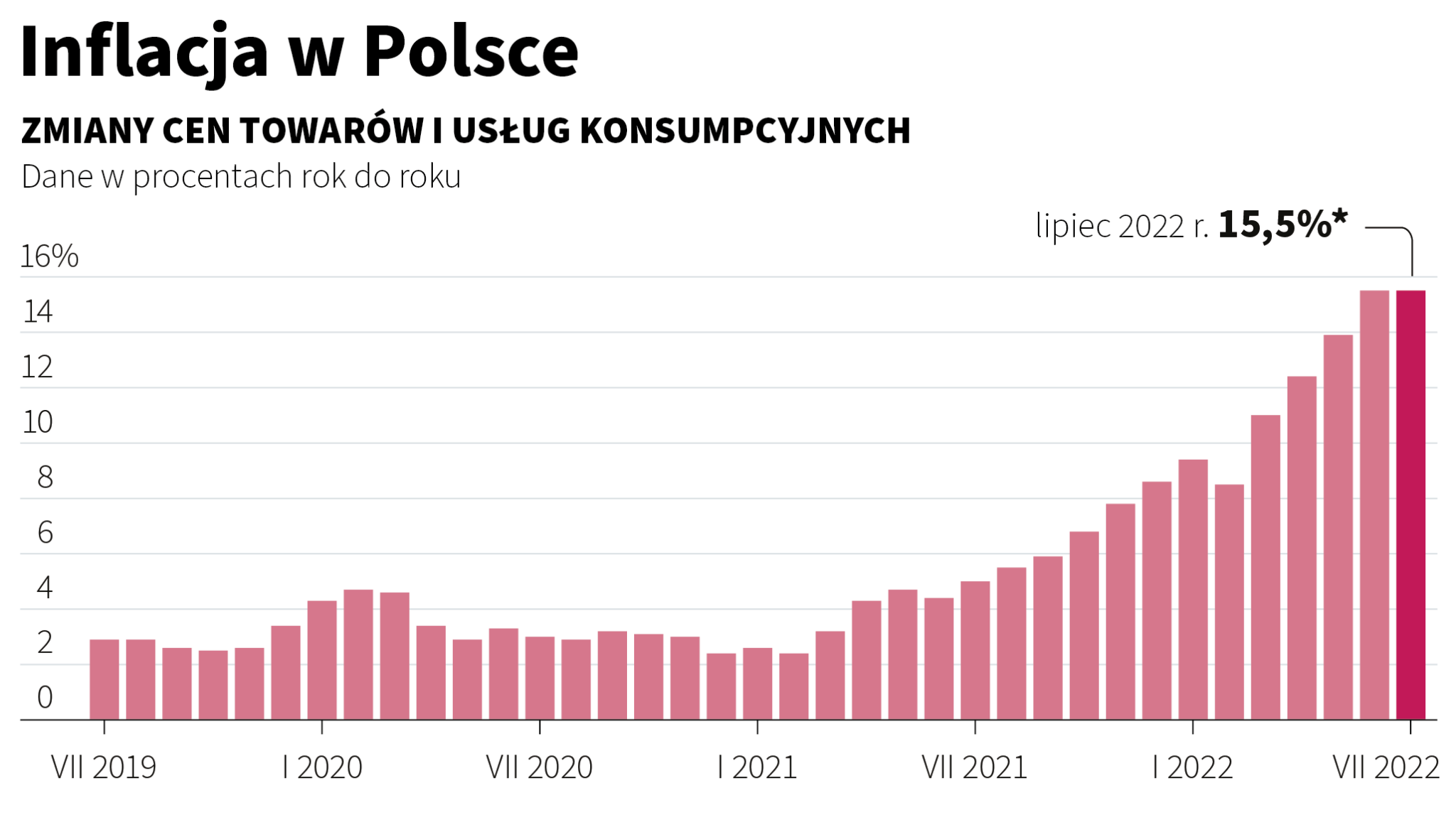 Inflacja W Polsce Nie Rośnie I Nie Spada Wciąż 155 W Lipcu 2022 Sos Dla Gospodarki 8625