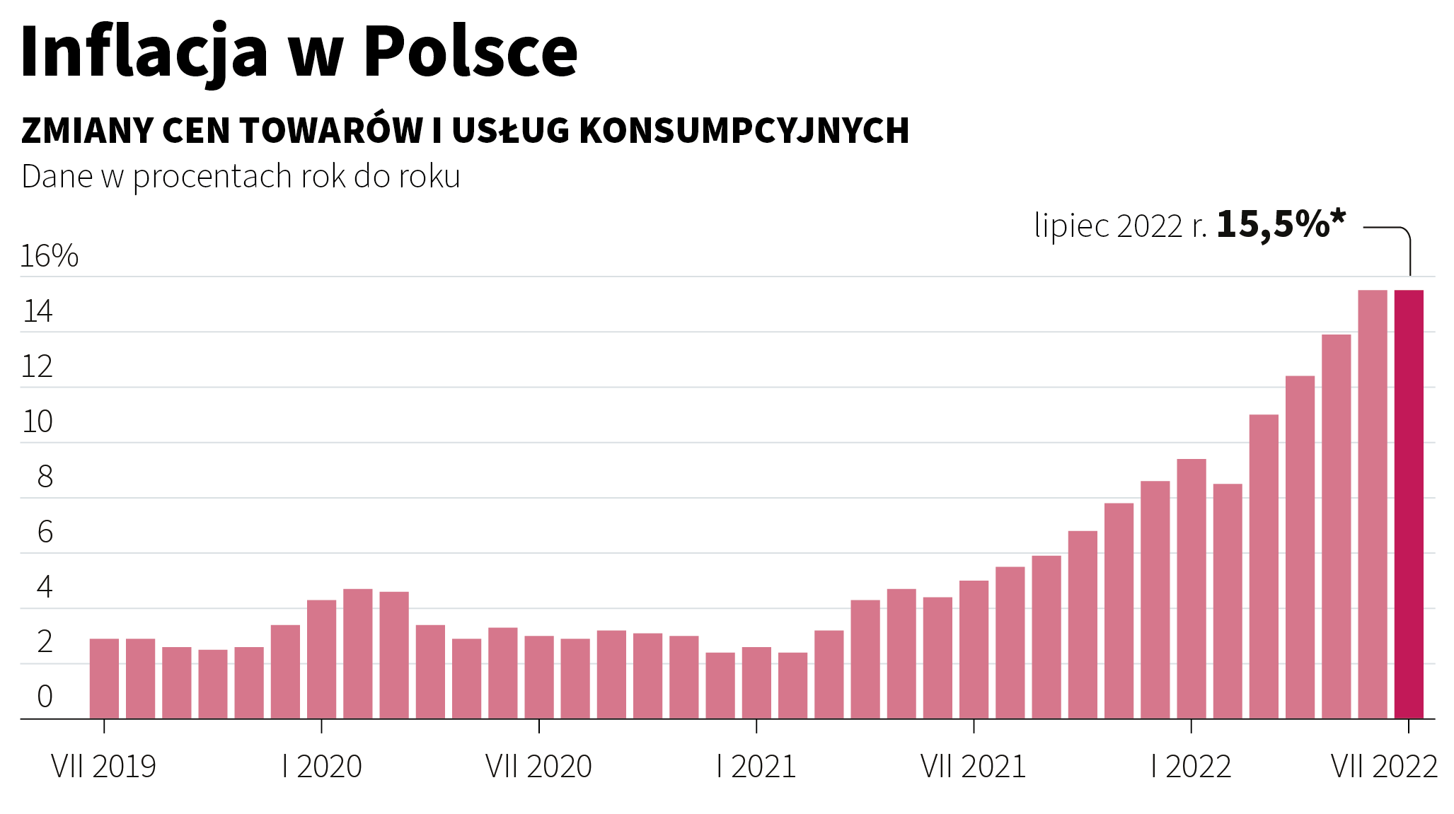 Inflacja w Polsce - wykres długoterminowy