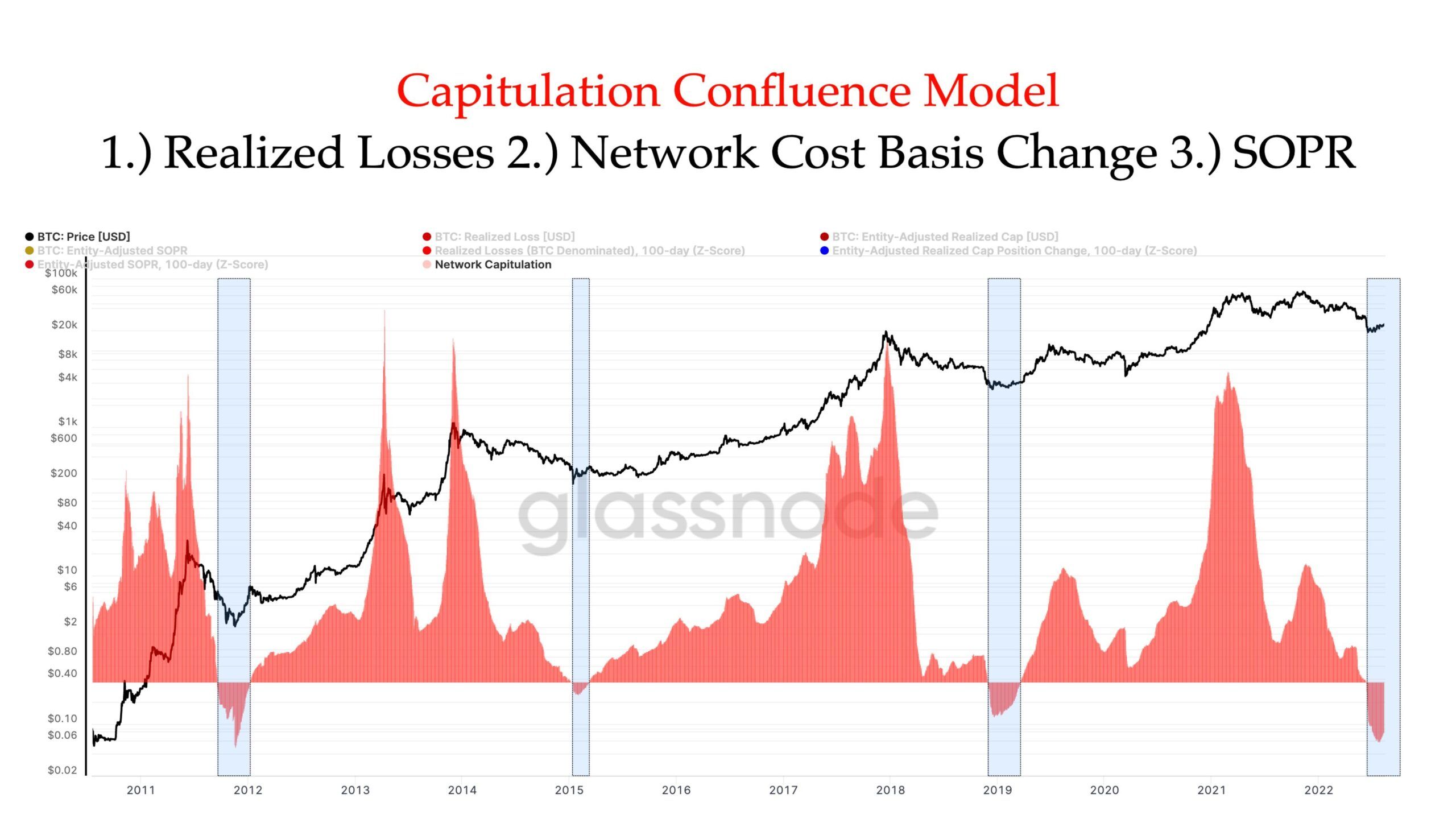 Capitulation Confluence Model - wykres długoterminowy