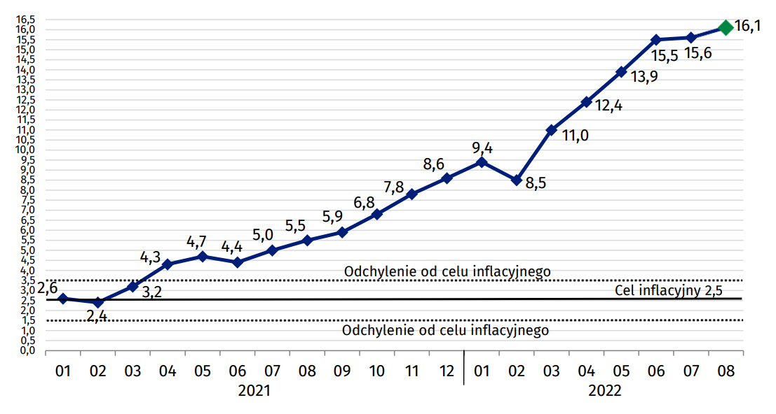 Rekord inflacji w Polsce