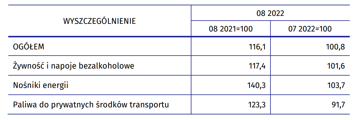 Inflacja w Polsce za sierpień 2022 roku
