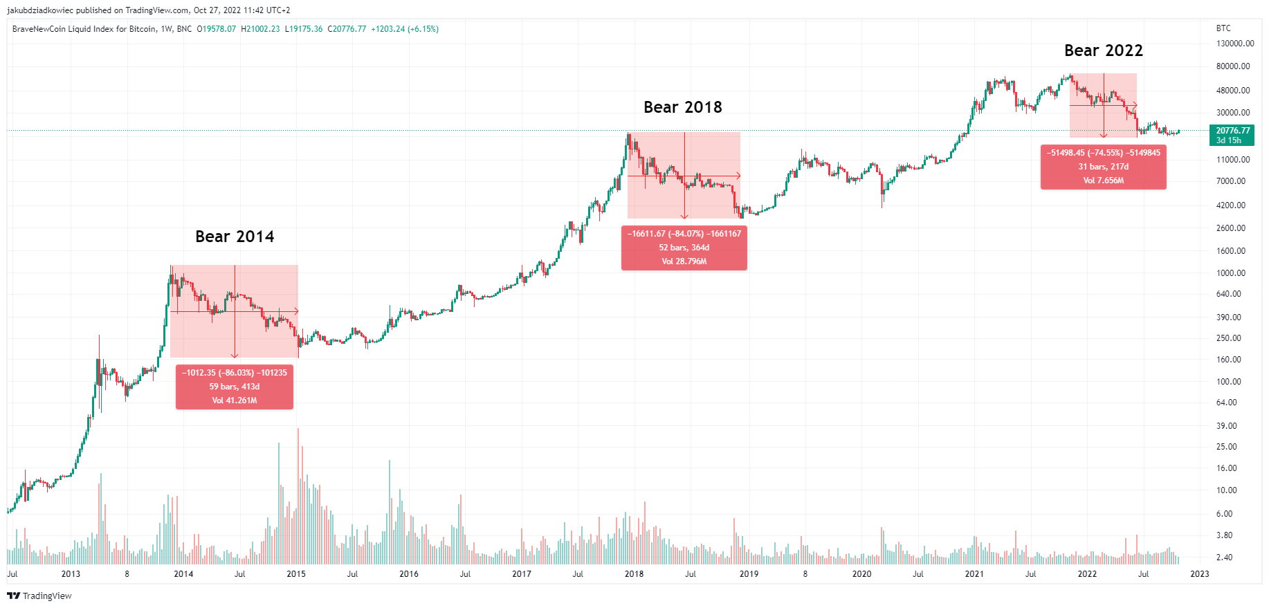 Długoterminowy wykres Bitcoina
